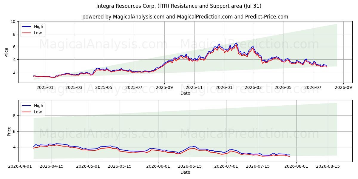  Integra Resources Corp. (ITR) Support and Resistance area (30 Jul) 