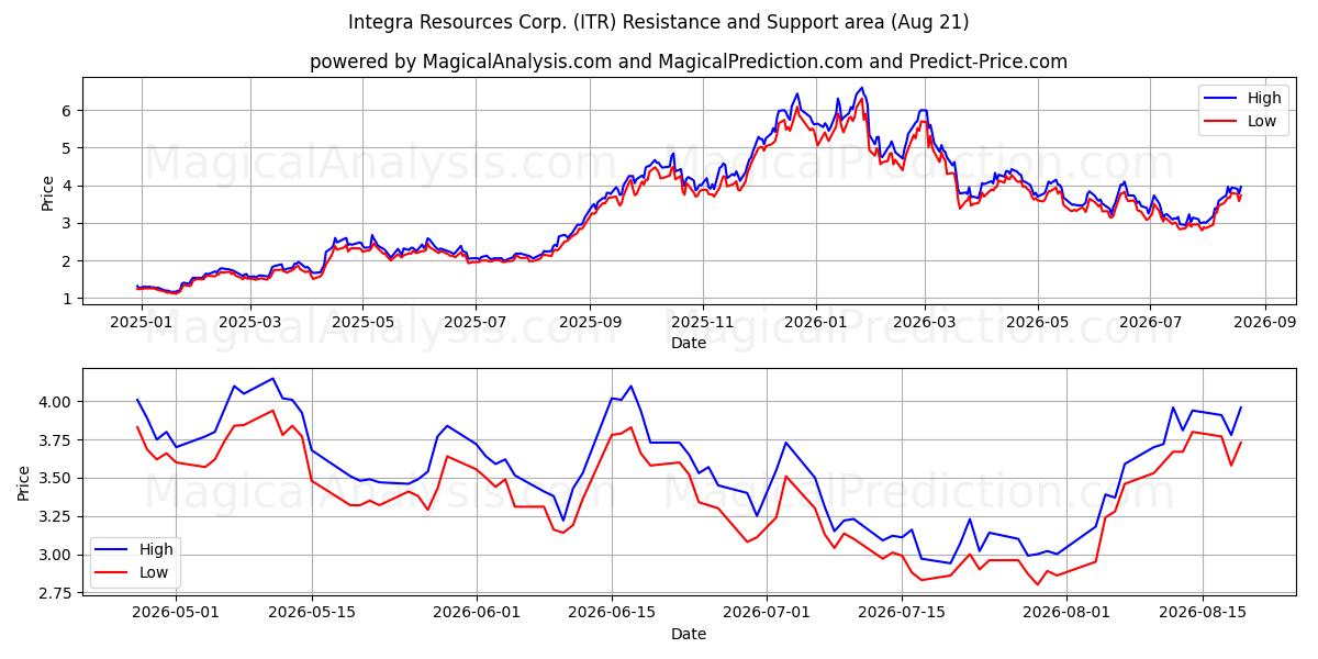  Integra Resources Corp. (ITR) Support and Resistance area (20 Aug) 
