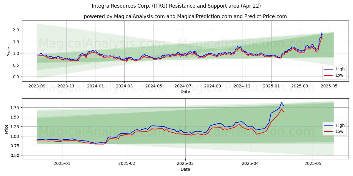 Integra Resources Corp. (ITRG) Support and Resistance area (22 Apr) 