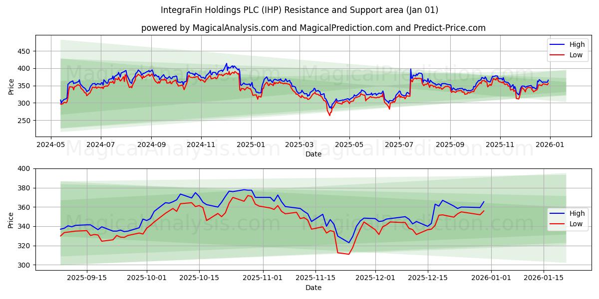 IntegraFin Holdings PLC (IHP) Support and Resistance area (31 Dec) 