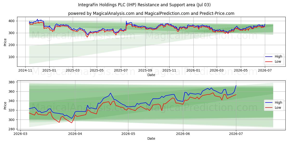  IntegraFin Holdings PLC (IHP) Support and Resistance area (02 Jul) 