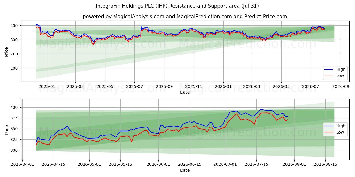  IntegraFin Holdings PLC (IHP) Support and Resistance area (30 Jul) 