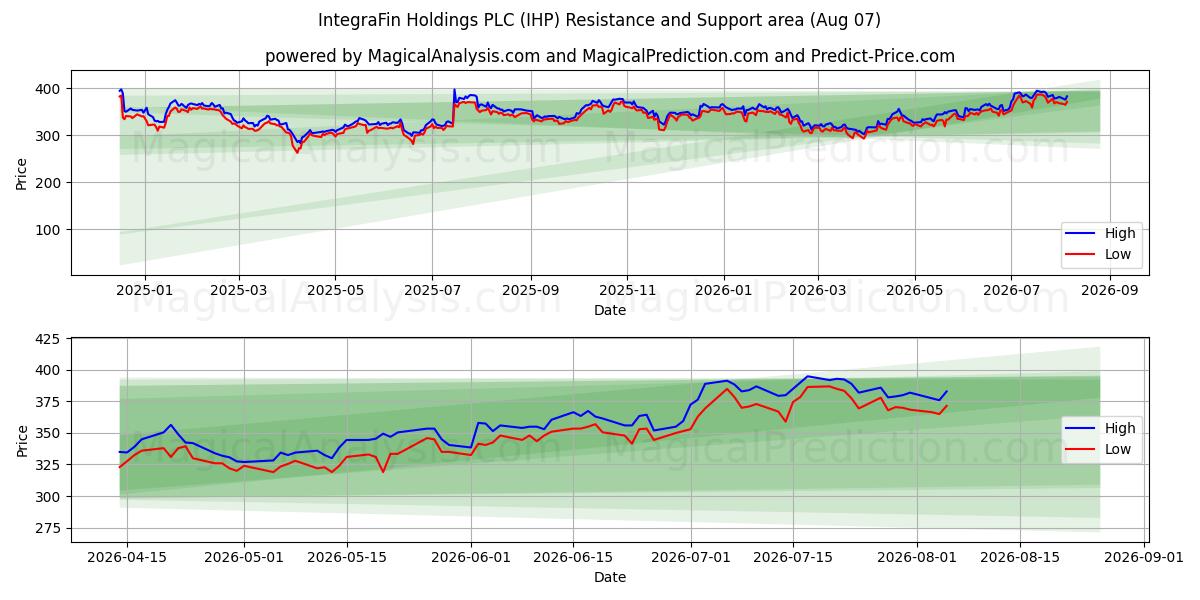  IntegraFin Holdings PLC (IHP) Support and Resistance area (06 Aug) 
