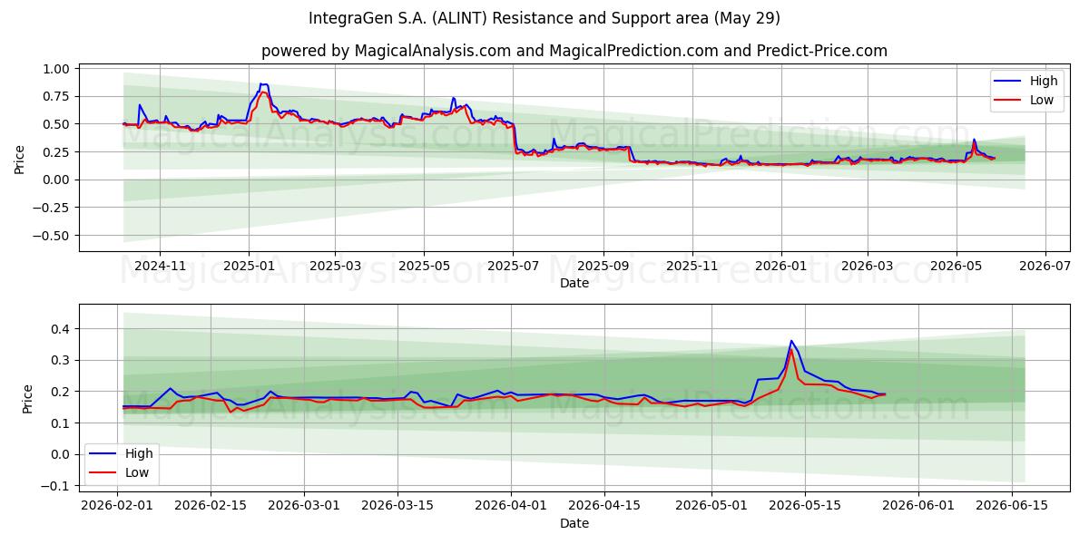  IntegraGen S.A. (ALINT) Support and Resistance area (28 May) 