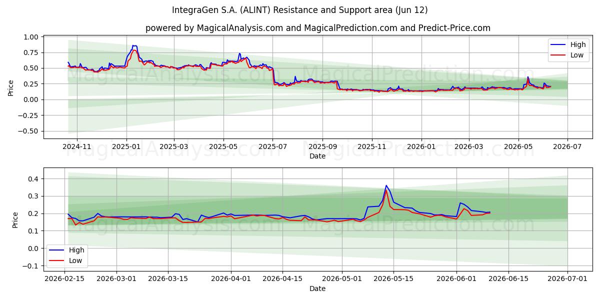  IntegraGen S.A. (ALINT) Support and Resistance area (11 Jun) 