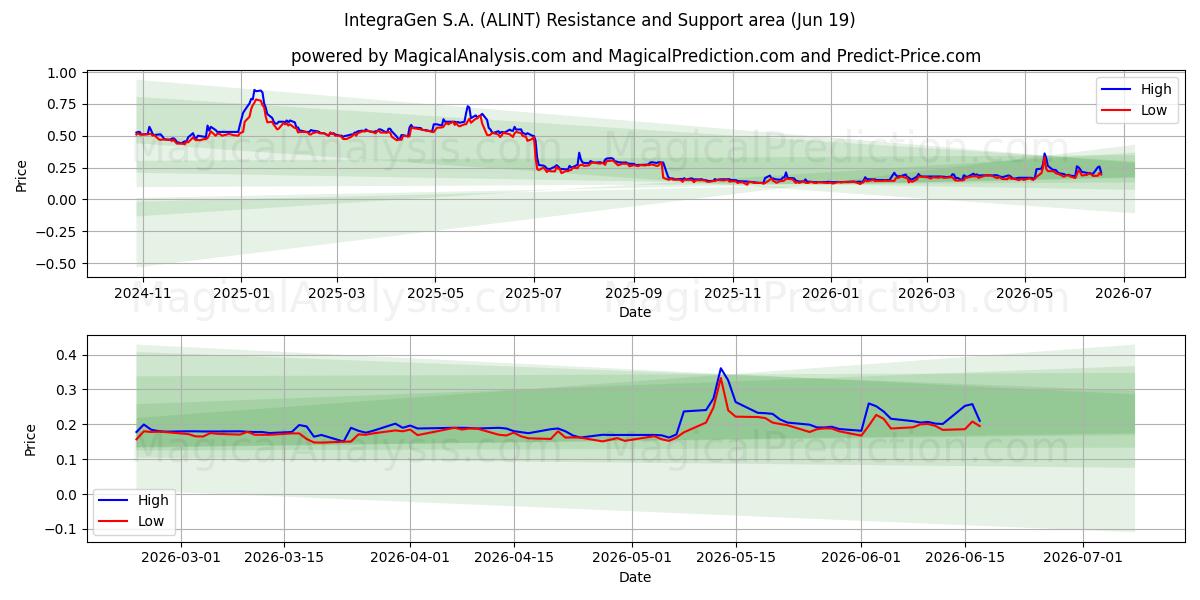  IntegraGen S.A. (ALINT) Support and Resistance area (18 Jun) 