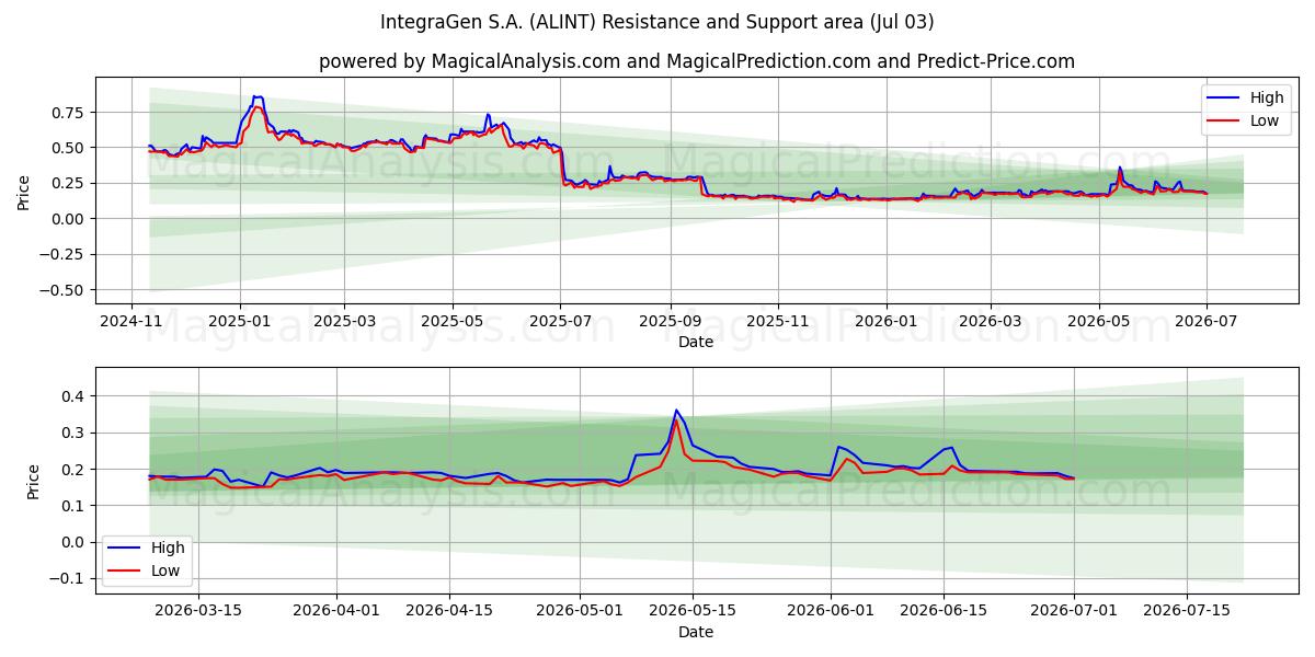  IntegraGen S.A. (ALINT) Support and Resistance area (02 Jul) 