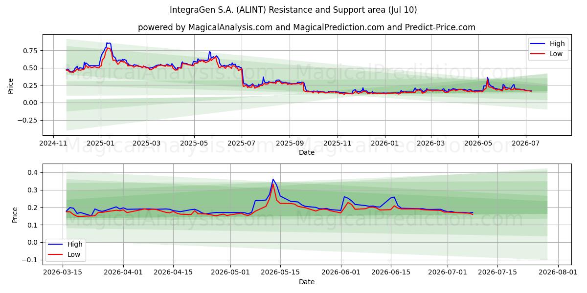  IntegraGen S.A. (ALINT) Support and Resistance area (09 Jul) 