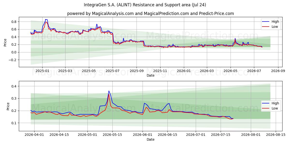  IntegraGen S.A. (ALINT) Support and Resistance area (23 Jul) 