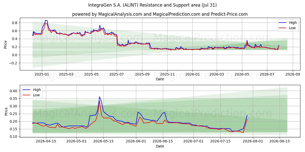  IntegraGen S.A. (ALINT) Support and Resistance area (30 Jul) 