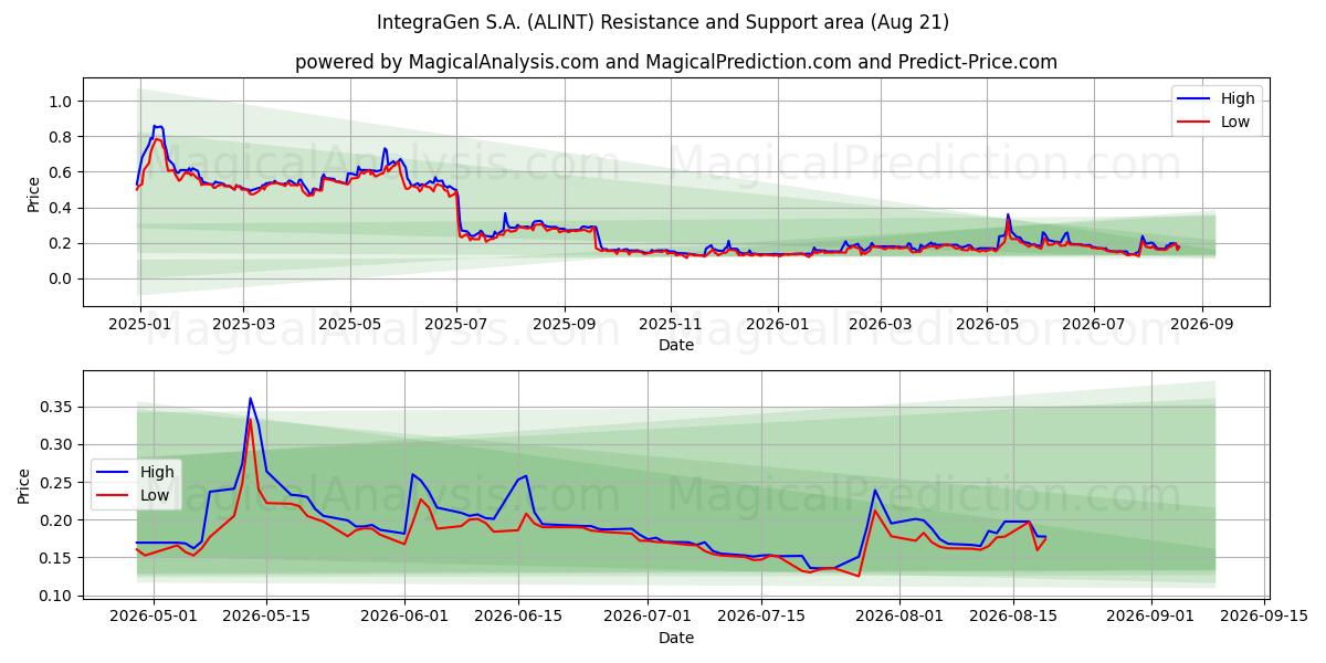 IntegraGen S.A. (ALINT) Support and Resistance area (20 Aug) 