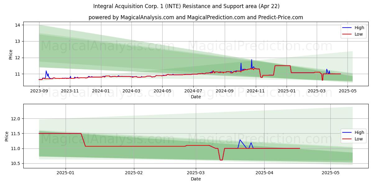  Integral Acquisition Corp. 1 (INTE) Support and Resistance area (22 Apr) 
