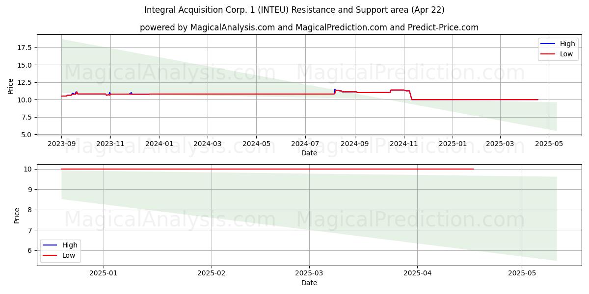  Integral Acquisition Corp. 1 (INTEU) Support and Resistance area (22 Apr) 