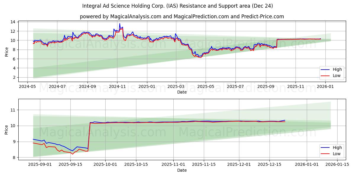  Integral Ad Science Holding Corp. (IAS) Support and Resistance area (23 Dec) 