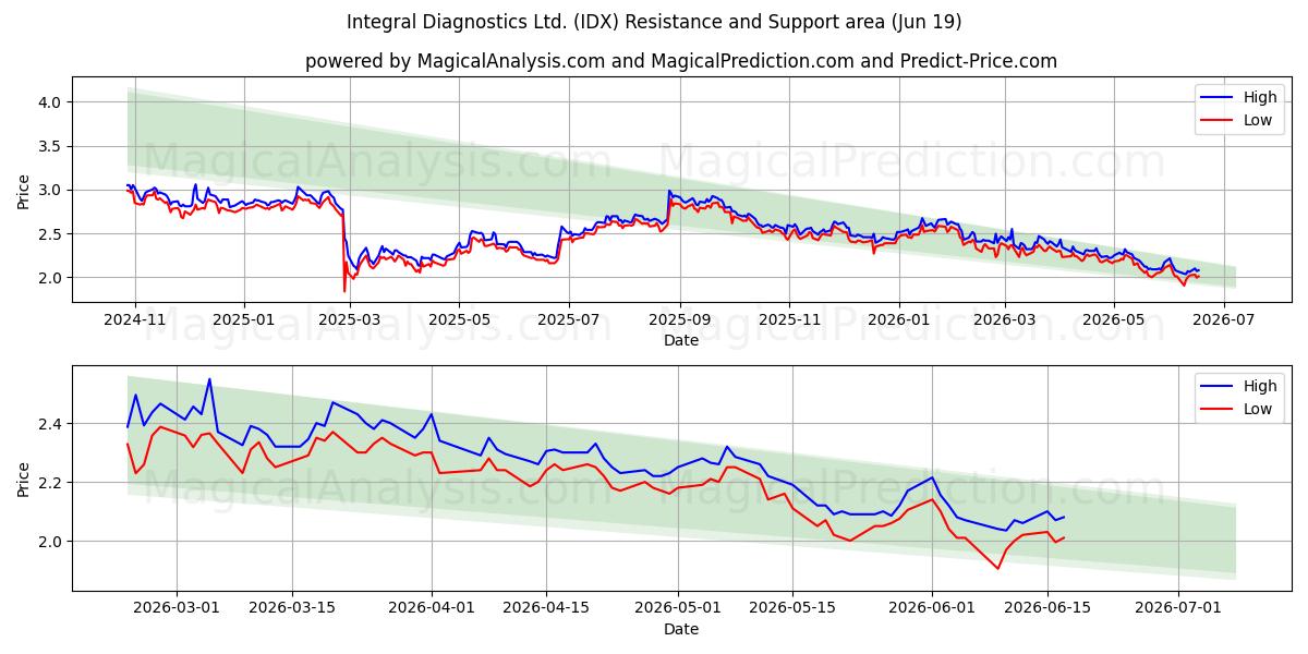  Integral Diagnostics Ltd. (IDX) Support and Resistance area (18 Jun) 