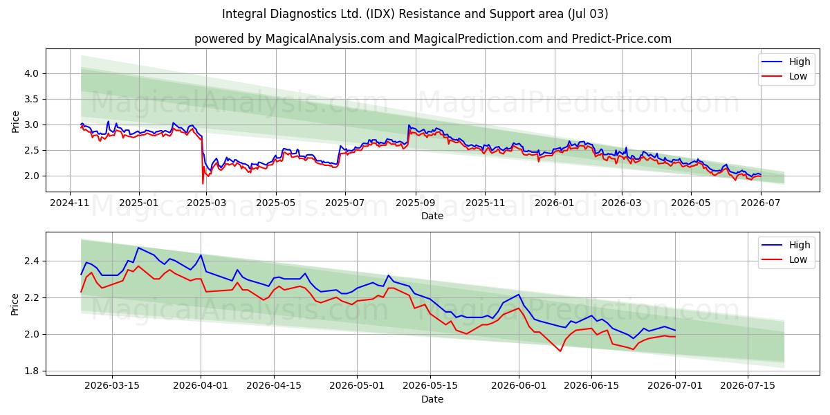  Integral Diagnostics Ltd. (IDX) Support and Resistance area (02 Jul) 