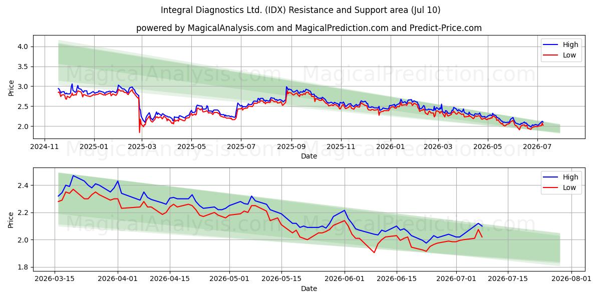  Integral Diagnostics Ltd. (IDX) Support and Resistance area (09 Jul) 