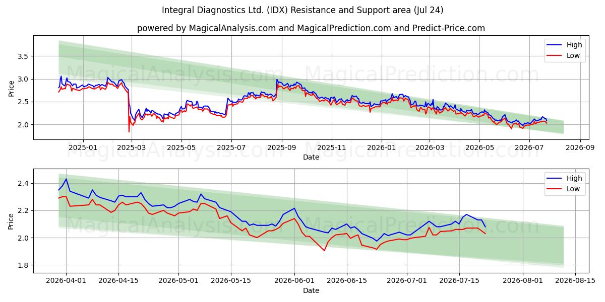  Integral Diagnostics Ltd. (IDX) Support and Resistance area (23 Jul) 