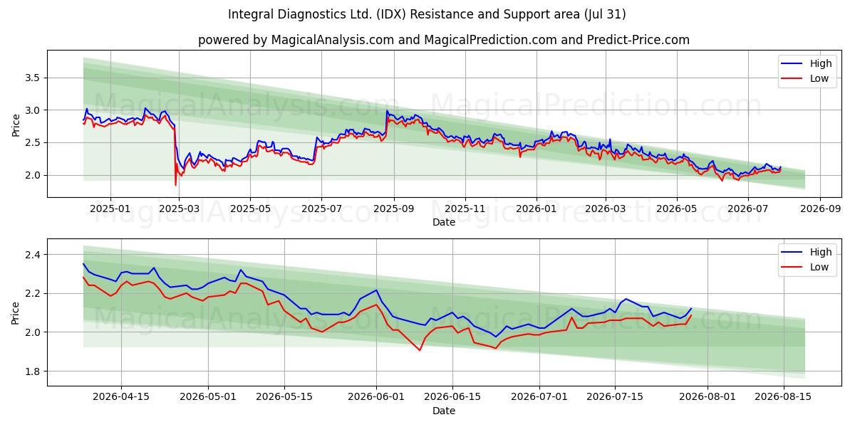  Integral Diagnostics Ltd. (IDX) Support and Resistance area (30 Jul) 