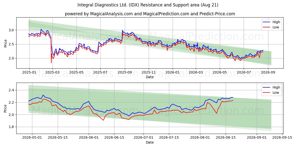  Integral Diagnostics Ltd. (IDX) Support and Resistance area (20 Aug) 