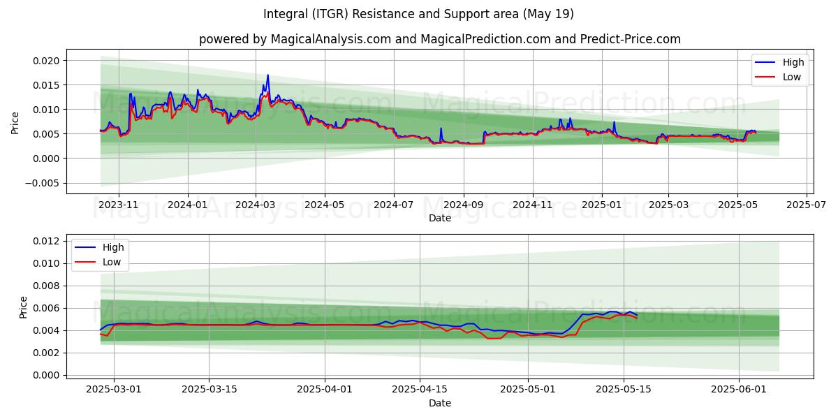 Integral (ITGR) Support and Resistance area (19 May) Integral (ITGR) Support and Resistance area (19 May)