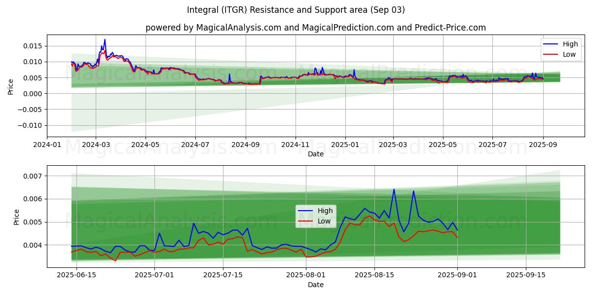  積分 (ITGR) Support and Resistance area (02 Sep) 