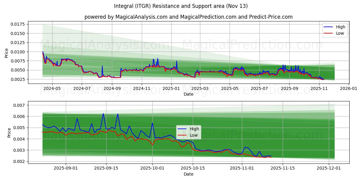  Интеграл (ITGR) Support and Resistance area (12 Nov) 