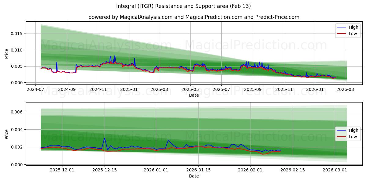  Integral (ITGR) Support and Resistance area (12 Feb) 