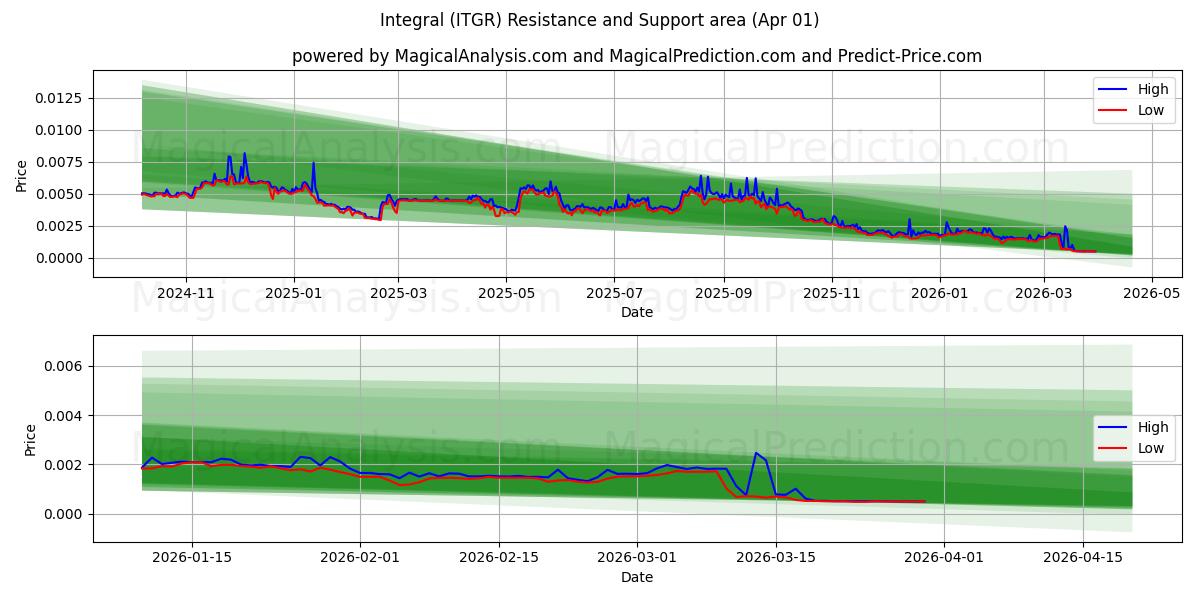  Väsentlig (ITGR) Support and Resistance area (31 Mar) 
