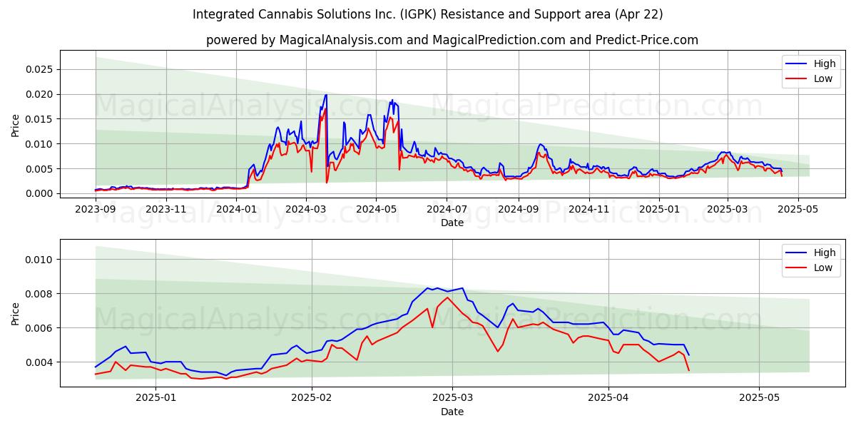 Integrated Cannabis Solutions Inc. (IGPK) Support and Resistance area (22 Apr) Integrated Cannabis Solutions Inc. (IGPK) Support and Resistance area (22 Apr)