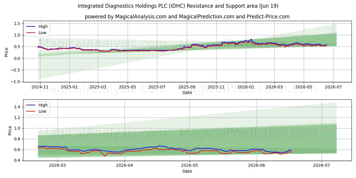  Integrated Diagnostics Holdings PLC (IDHC) Support and Resistance area (18 Jun) 
