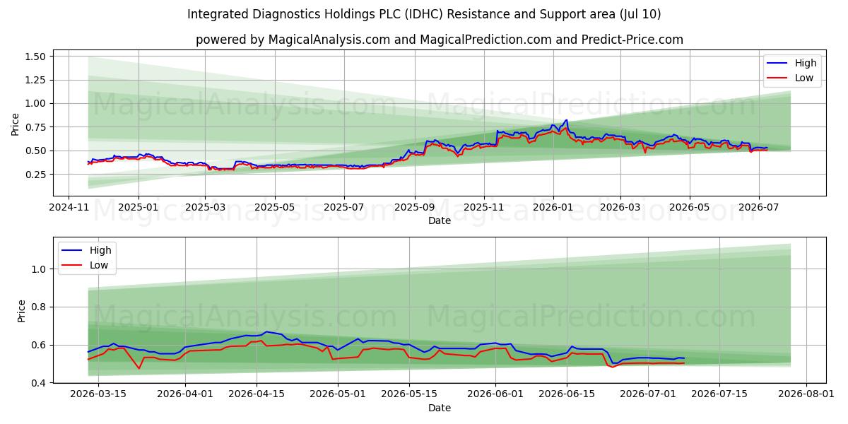  Integrated Diagnostics Holdings PLC (IDHC) Support and Resistance area (09 Jul) 