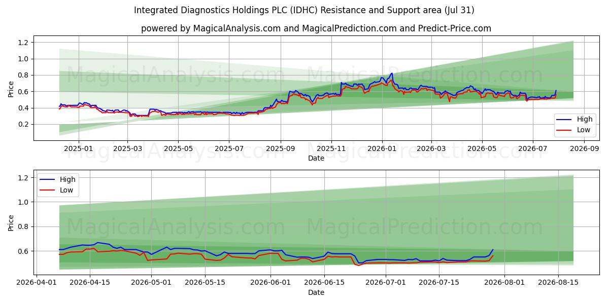  Integrated Diagnostics Holdings PLC (IDHC) Support and Resistance area (30 Jul) 