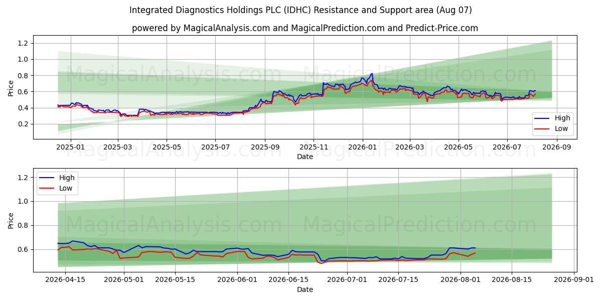  Integrated Diagnostics Holdings PLC (IDHC) Support and Resistance area (06 Aug) 