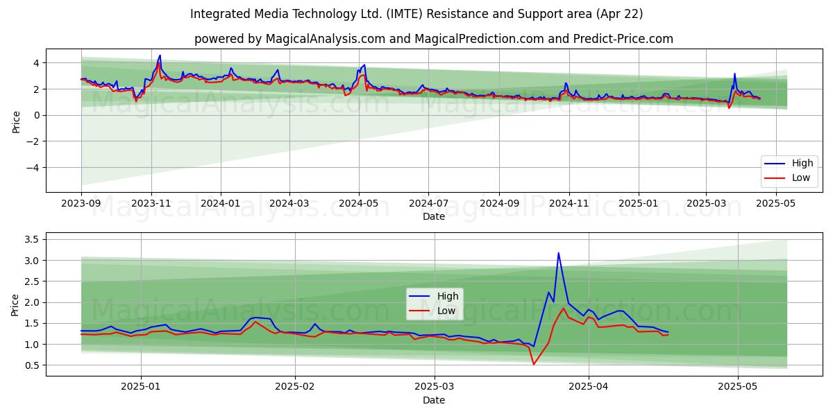  Integrated Media Technology Ltd. (IMTE) Support and Resistance area (22 Apr) 