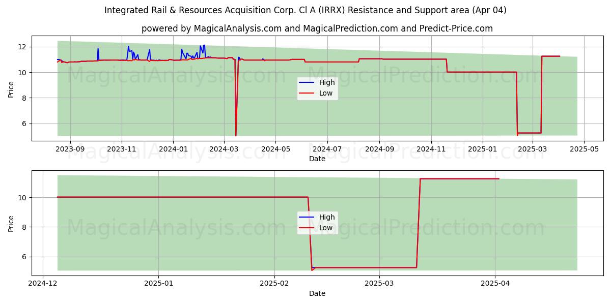  Integrated Rail & Resources Acquisition Corp. Cl A (IRRX) Support and Resistance area (04 Apr) 