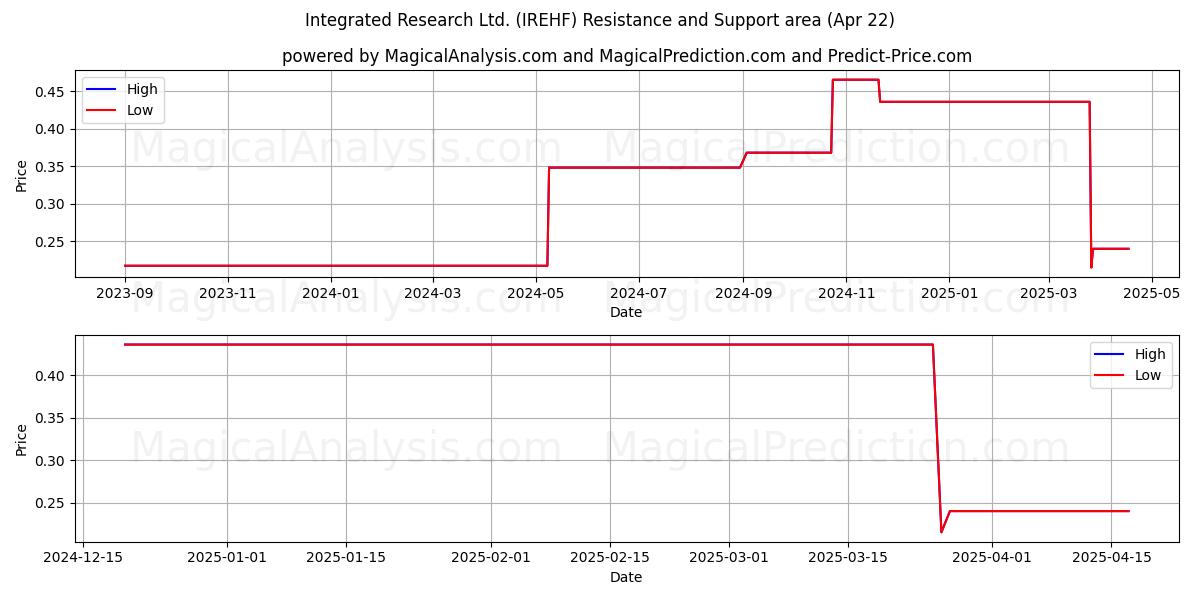  Integrated Research Ltd. (IREHF) Support and Resistance area (22 Apr) 