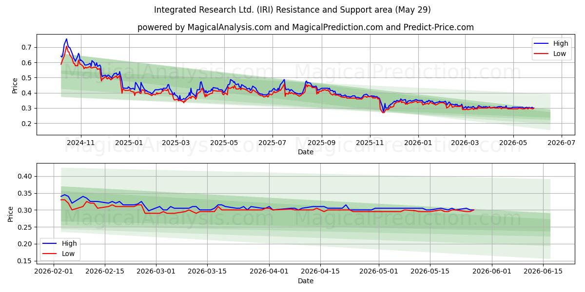  Integrated Research Ltd. (IRI) Support and Resistance area (28 May) 