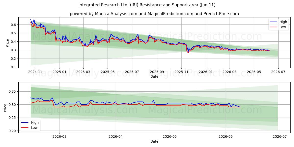  Integrated Research Ltd. (IRI) Support and Resistance area (10 Jun) 