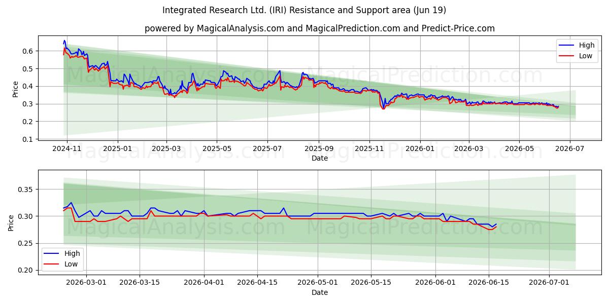  Integrated Research Ltd. (IRI) Support and Resistance area (18 Jun) 
