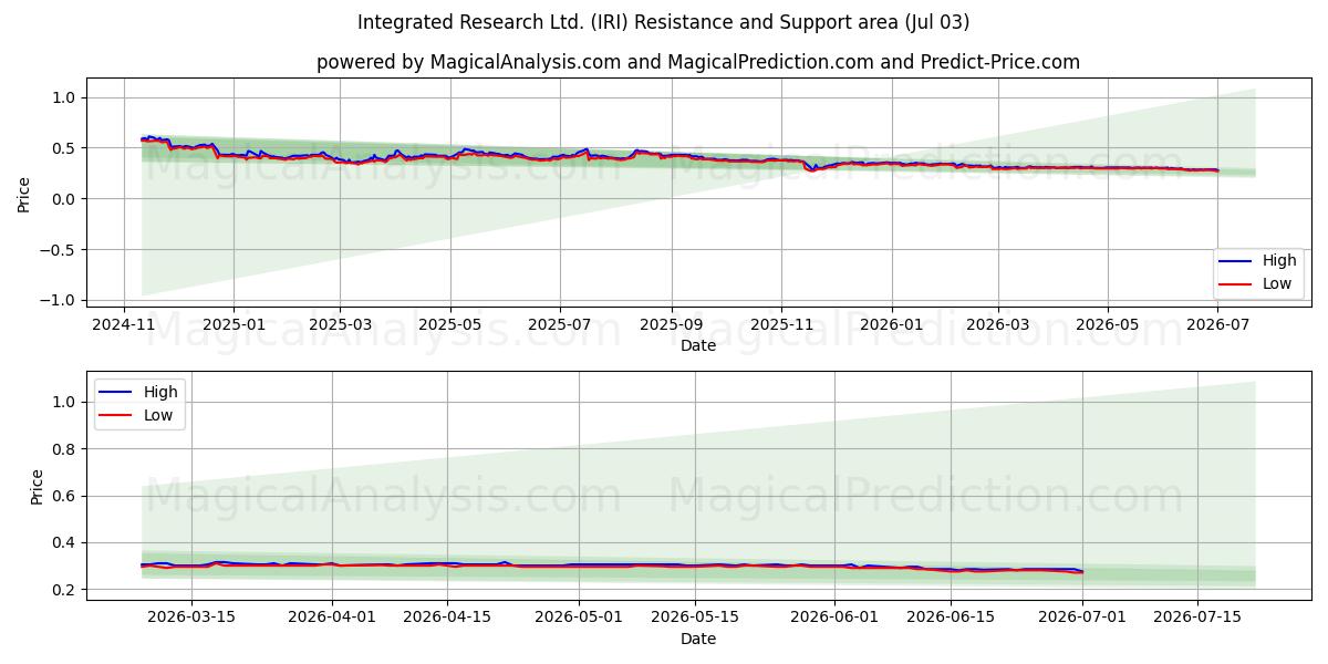  Integrated Research Ltd. (IRI) Support and Resistance area (02 Jul) 