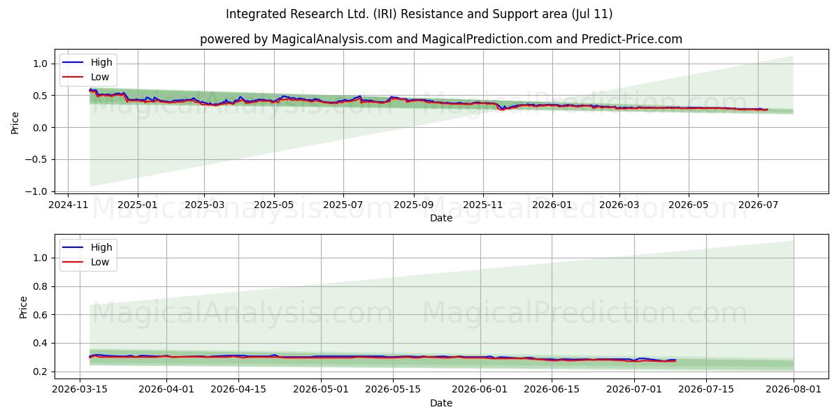  Integrated Research Ltd. (IRI) Support and Resistance area (10 Jul) 
