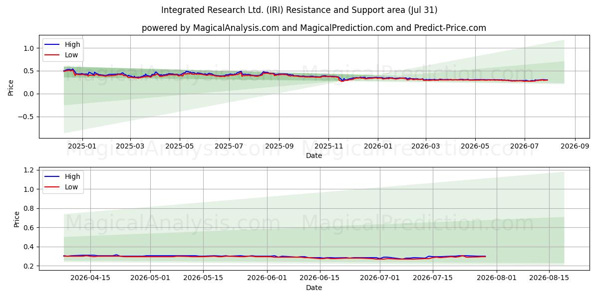  Integrated Research Ltd. (IRI) Support and Resistance area (30 Jul) 
