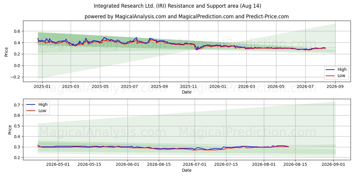  Integrated Research Ltd. (IRI) Support and Resistance area (13 Aug) 