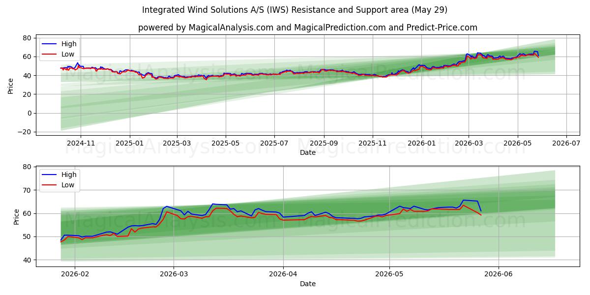  Integrated Wind Solutions A/S (IWS) Support and Resistance area (28 May) 