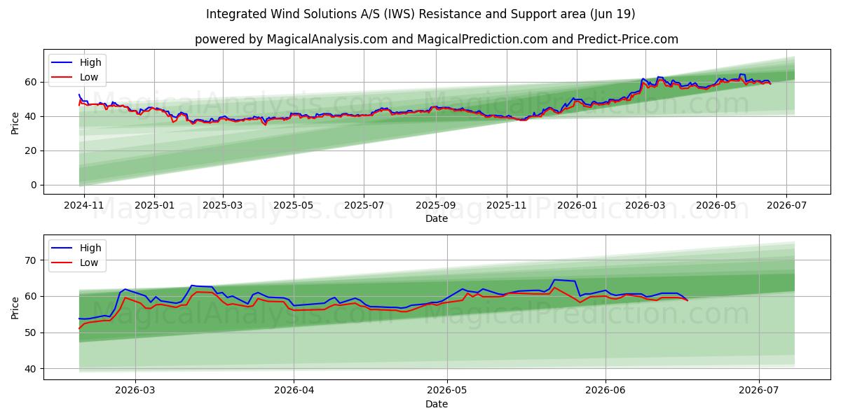  Integrated Wind Solutions A/S (IWS) Support and Resistance area (18 Jun) 