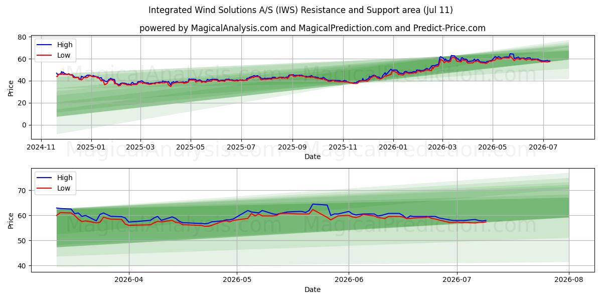  Integrated Wind Solutions A/S (IWS) Support and Resistance area (10 Jul) 