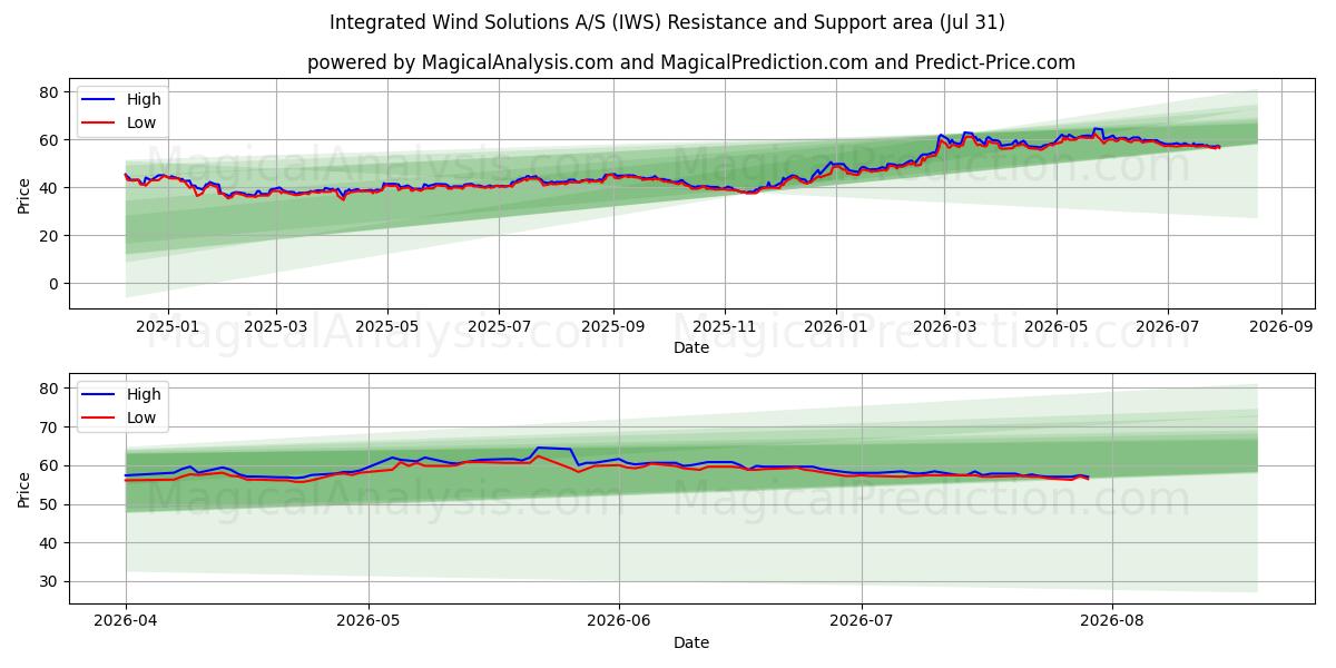  Integrated Wind Solutions A/S (IWS) Support and Resistance area (30 Jul) 