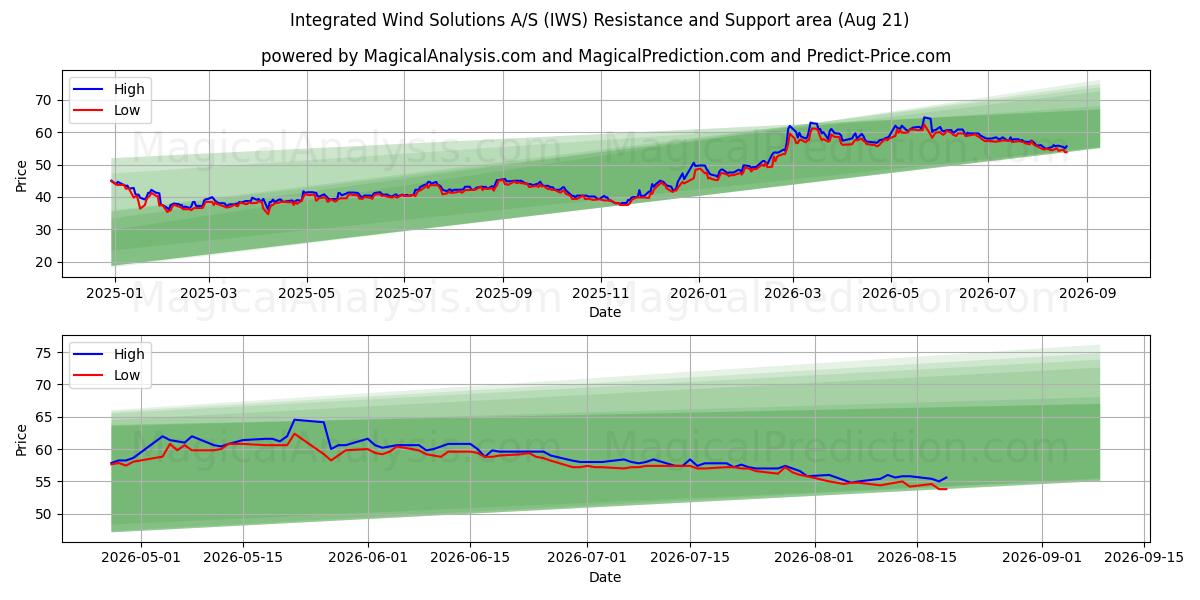  Integrated Wind Solutions A/S (IWS) Support and Resistance area (20 Aug) 