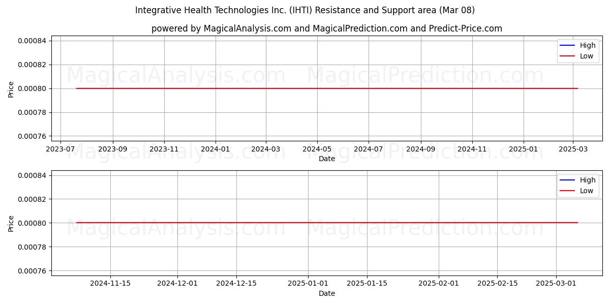  Integrative Health Technologies Inc. (IHTI) Support and Resistance area (14 Mar) 